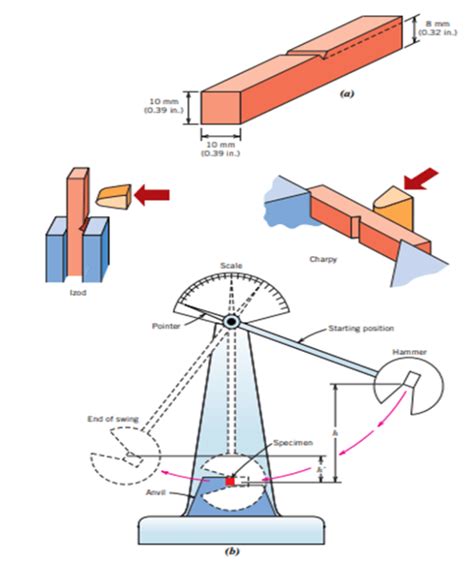 test for impact not variation|ductile to brittle impact testing.